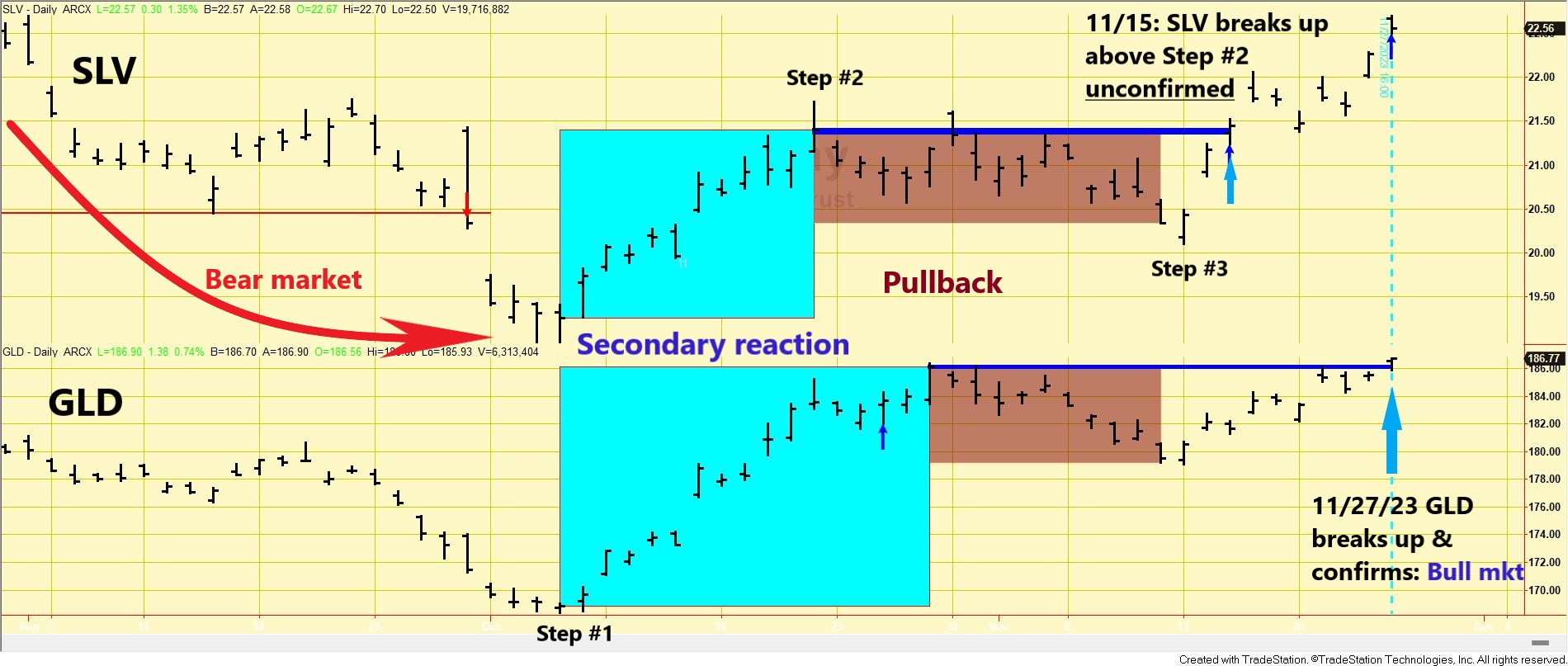 Primary bull market for gold and silver signaled on 11/27/23