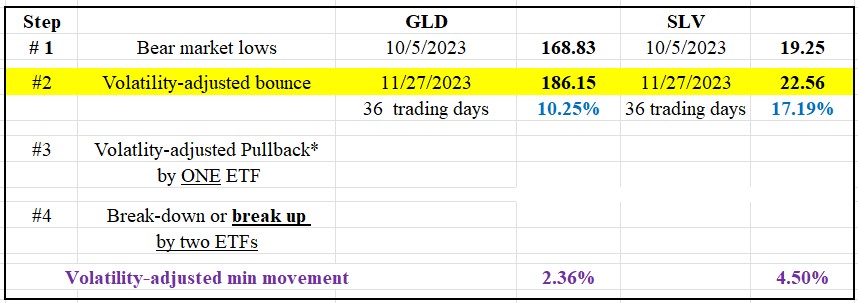 Primary bull market for gold and silver signaled on 11/27/23 3 107 table gld slv dow theory long term Nov 27 2023