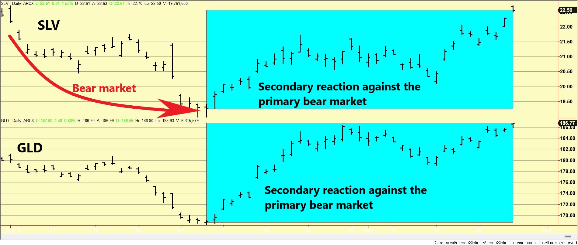 Primary bull market for gold and silver signaled on 11/27/23 4 108 gld slv long term dow theory charts nov 27 2023 EDITED