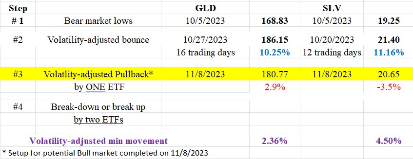 97 sec reaction and setup BULL DOW THEORY GOLD AND SILVER Nov 9 2023
