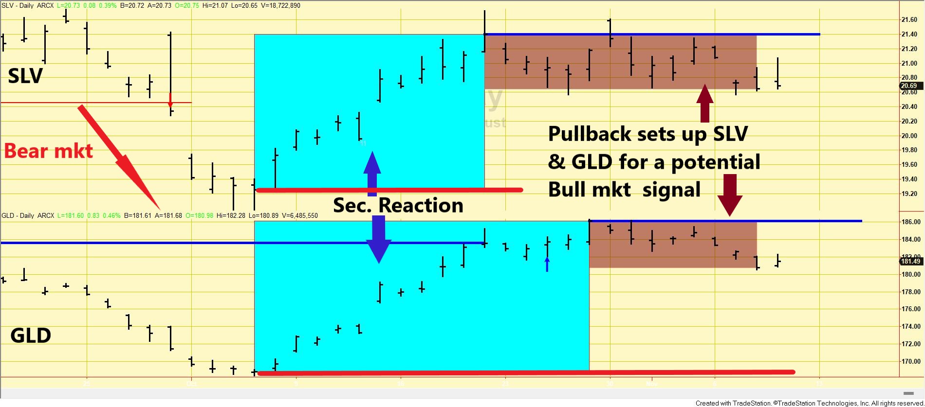 Dow Theory Update for November 11: Setup for a potential Bull market for SLV & GLD completed on November 8
