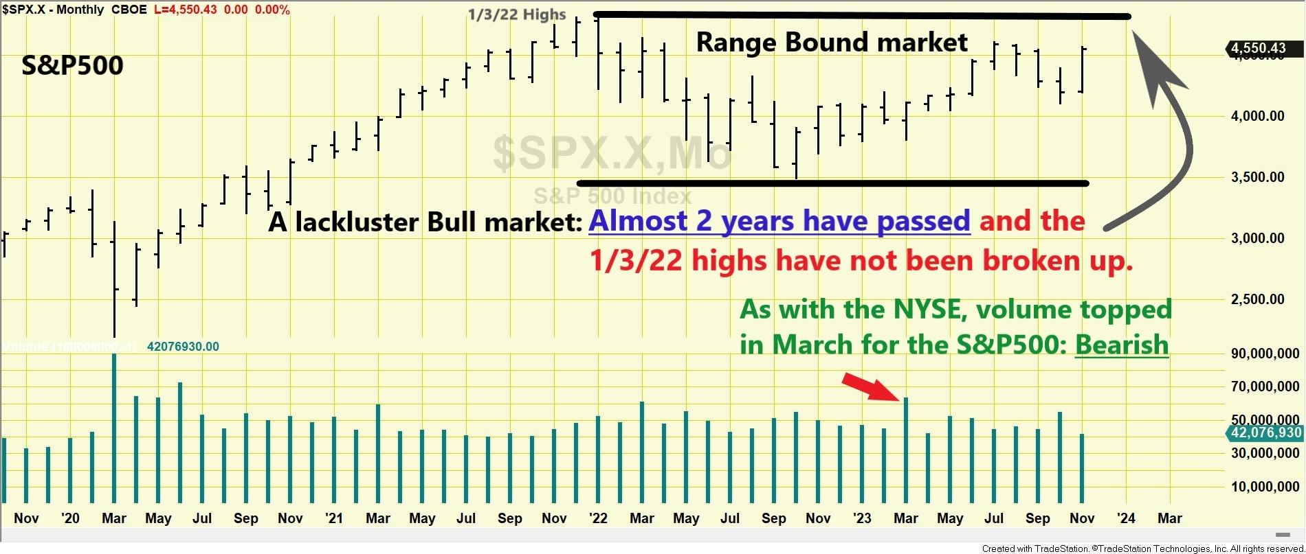 A Range-Bound Market