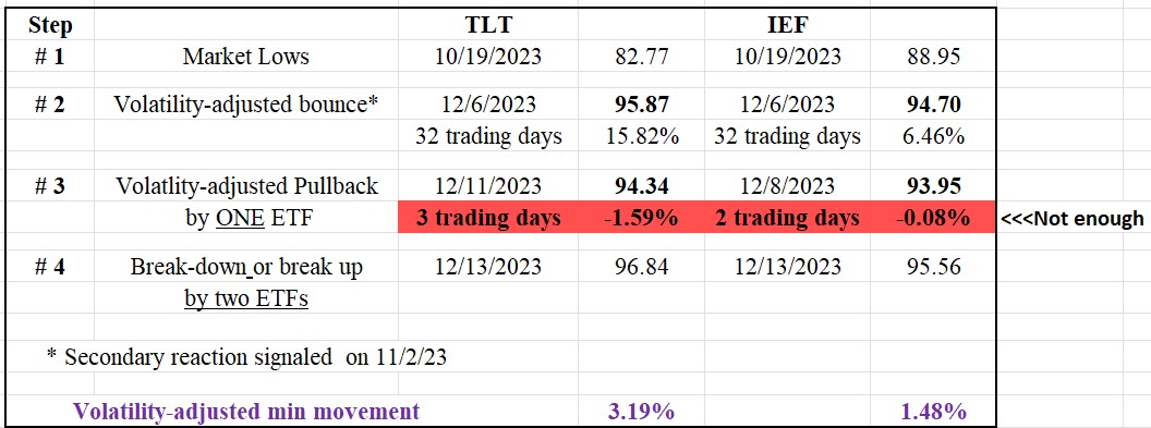 U.S. bonds are in a new primary bull market 1 125 SIL GDX dow theory short term December 28 2023 TABLE final