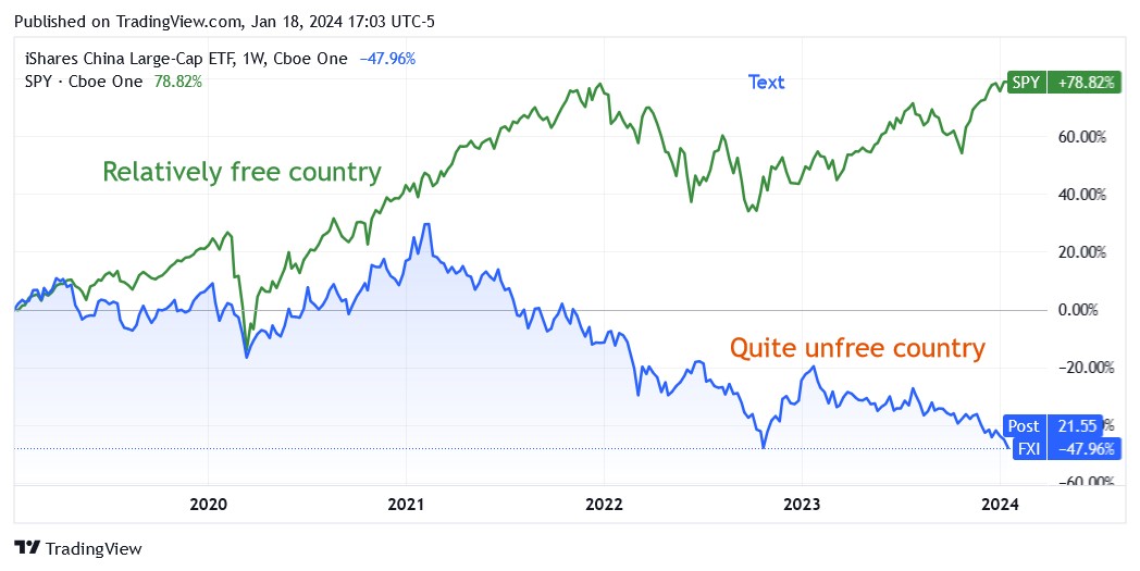 130 USA. VS. CHINA STOCK PERFORMANCE