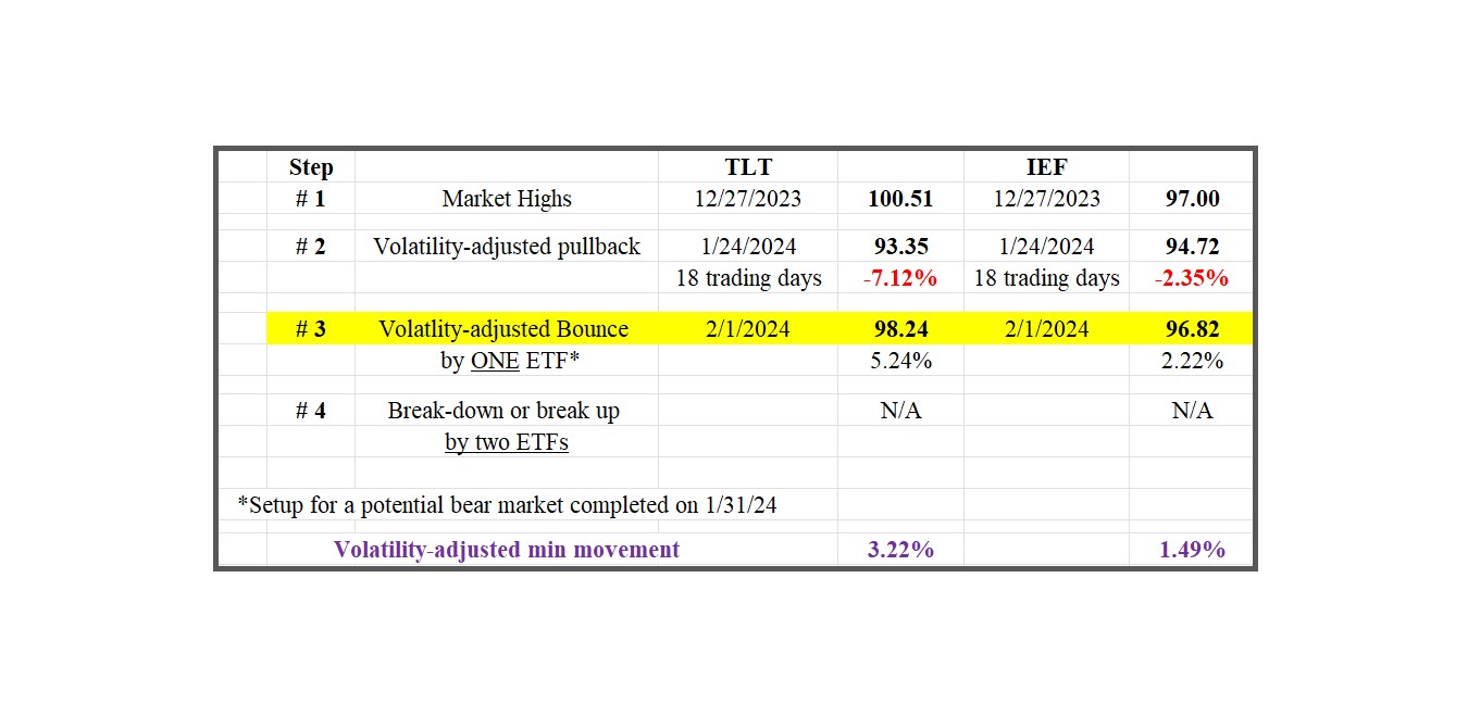 TLT and IEF Watch: Are Bonds on the Brink of a Primary Bear Market Signal? 1 150 TAble prices ETFs TLT and IEF DOW THEORY SHORT TERM 1