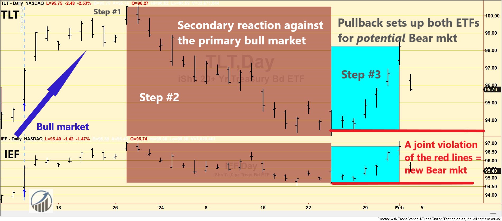 TLT and IEF Watch: Are Bonds on the Brink of a Primary Bear Market Signal? 2 151 chart TLT and IEF Dow Theory long and short term EDITED