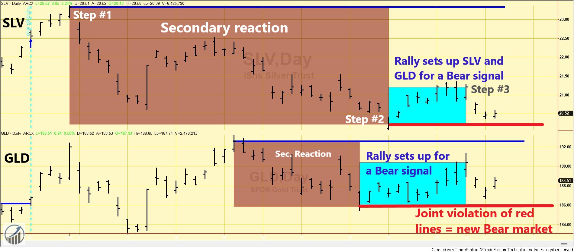 153 chart gold and silver short term dow theory Feb 6 2023 EDITED