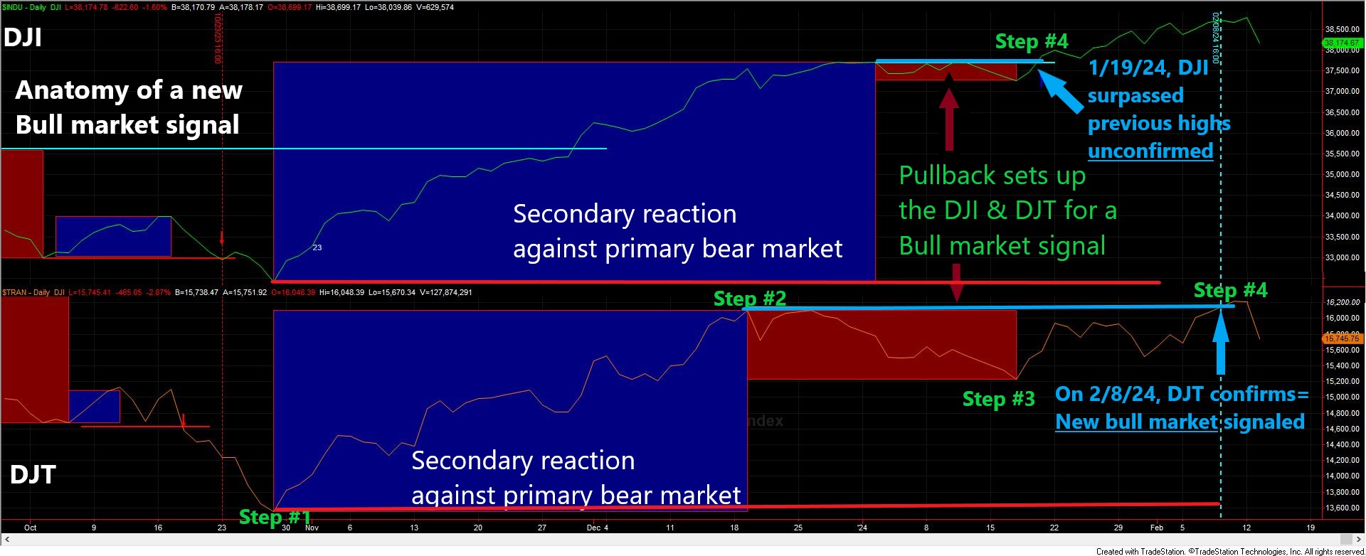 Critical Stock Market Update: The classical Dow Theory signaled a bull market on 2/8/24 2 155 Dow Theory original Bull market signal February 2024 edited