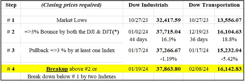 Critical Stock Market Update: The classical Dow Theory signaled a bull market on 2/8/24 1 156 original Dow Theory table new primary bull market February 8 2024