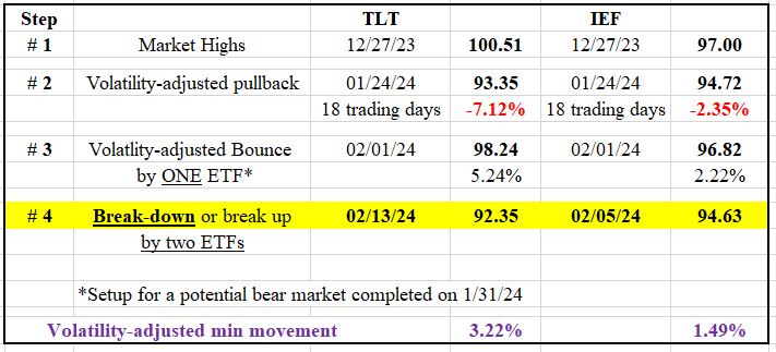 158 table TLT IEF dow theory short term Feb 14 2024