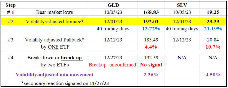 Unforeseen CPI Jump Rattles Markets: A Deep Dive into Gold and Silver and their New Bear market signaled on 2/13/24 3 159 TABLE GLD SLV dow theory long term Feb 15 2024