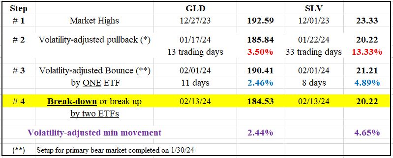 Unforeseen CPI Jump Rattles Markets: A Deep Dive into Gold and Silver and their New Bear market signaled on 2/13/24 1 159 TABLE GLD SLV dow theory short term Feb 15 2024