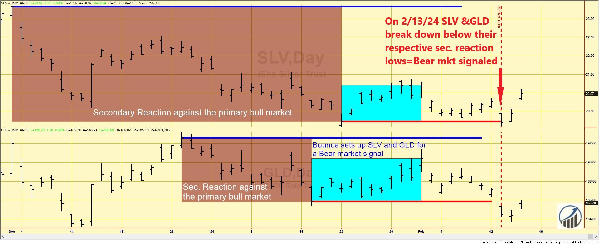 Unforeseen CPI Jump Rattles Markets: A Deep Dive into Gold and Silver and their New Bear market signaled on 2/13/24 2 169 Chart short term Dow Theory GLD and SLV February 15 2024 edited