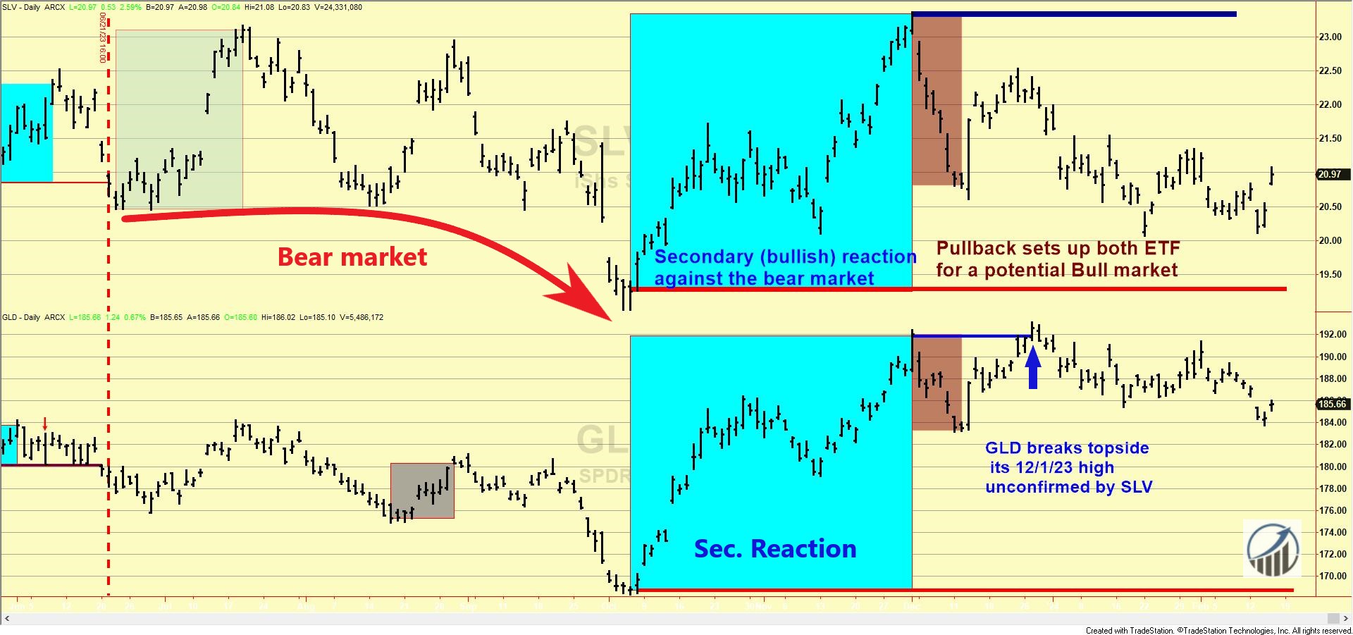 Unforeseen CPI Jump Rattles Markets: A Deep Dive into Gold and Silver and their New Bear market signaled on 2/13/24 4 170 Chart long term Dow Theory GLD and SLV February 15 2024 edited ter