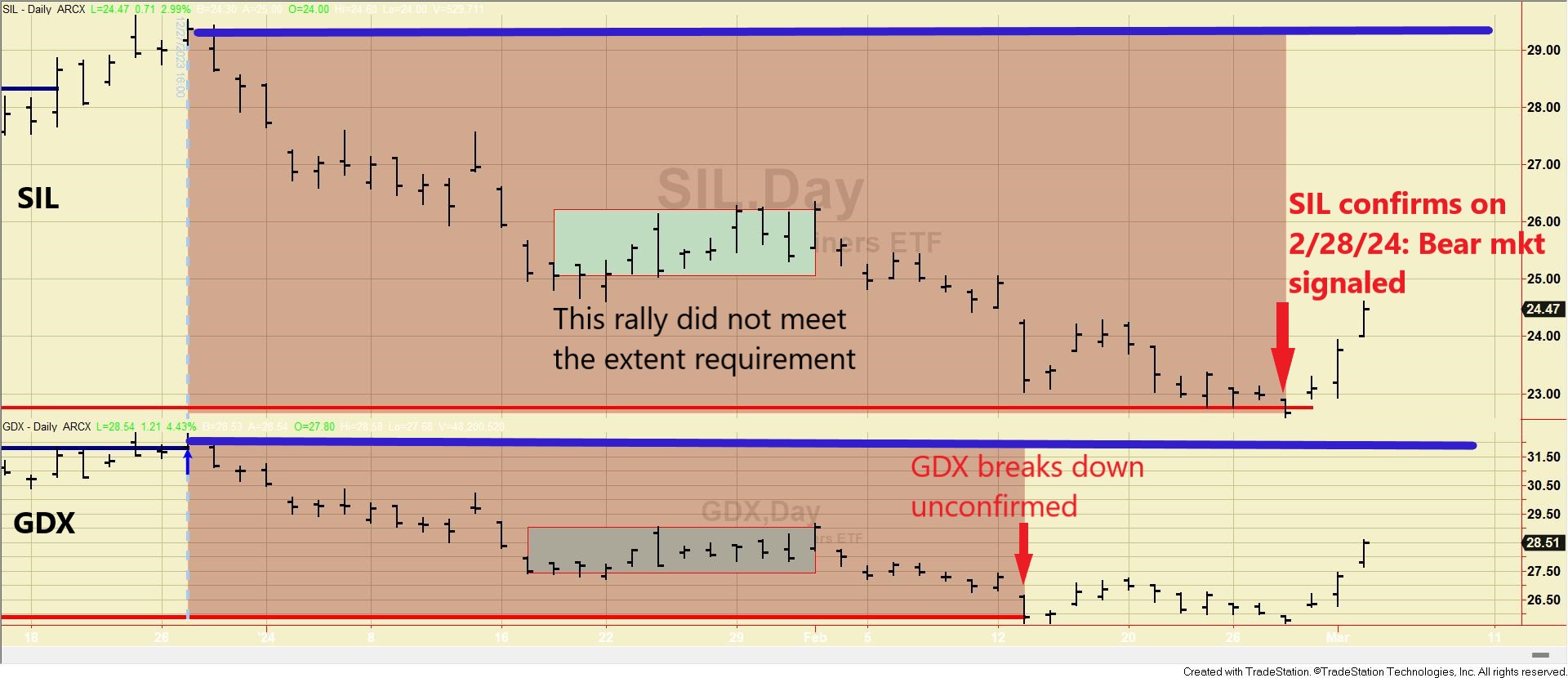 Unveiling the current trend: Primary bear market for gold and silver miners ETFs signaled on 2/28/24 1 172 SIL and GDX chart dow theory March 4 2024 EDITED