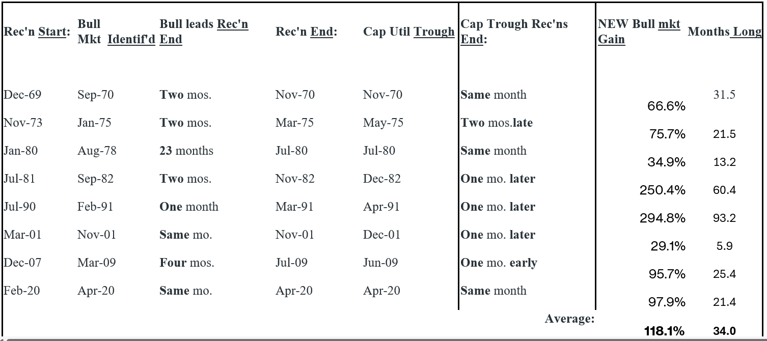 There’s Something About….Recessions 2 Chart Capacity Utilization on March 12 2024