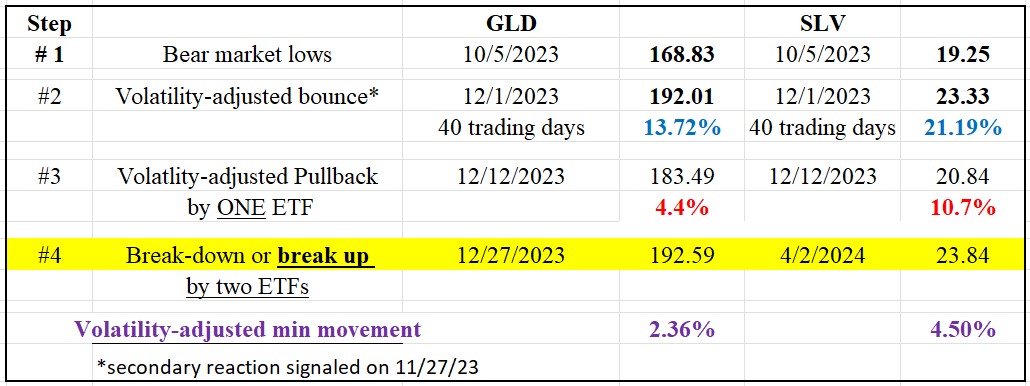 175 TABLE LONG TERM GOLD AND SILVER DOW THEORY APRIL 4 2024