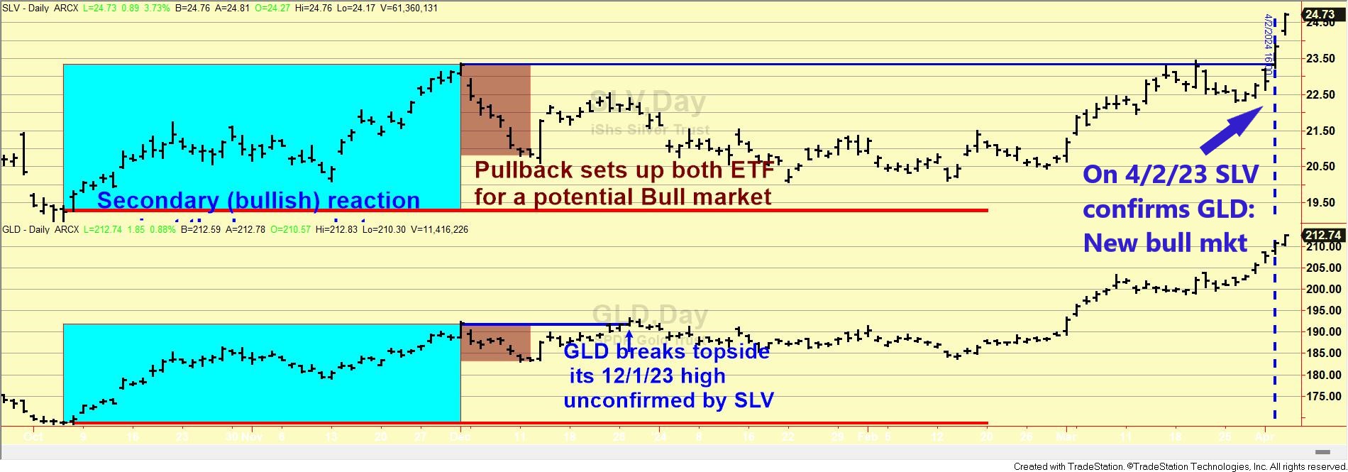 176 chart short term dow theory gold silver April 4 2024 edited