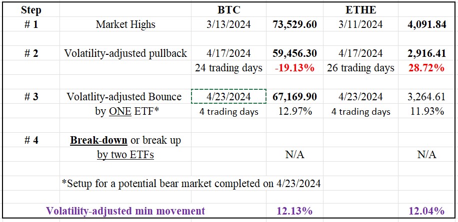 Warning: Bearish alert for Bitcoin and Ethereum 1 TABLE CRYPTO PRICES
