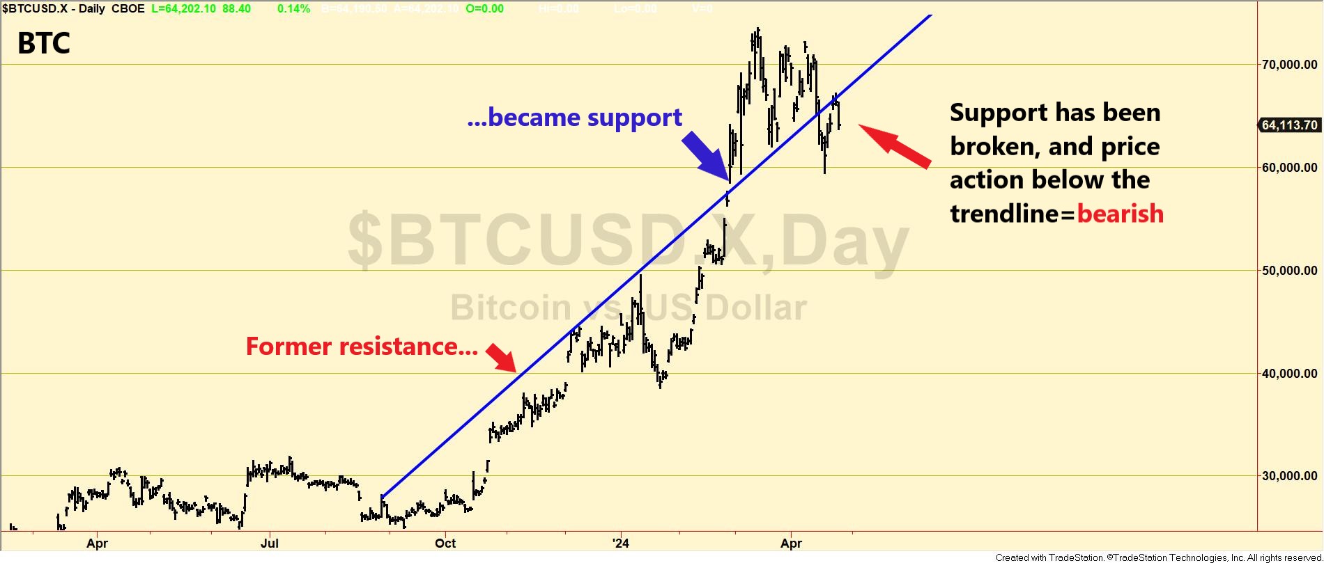 Warning: Bearish alert for Bitcoin and Ethereum 3 bitcoin chart only EDITED