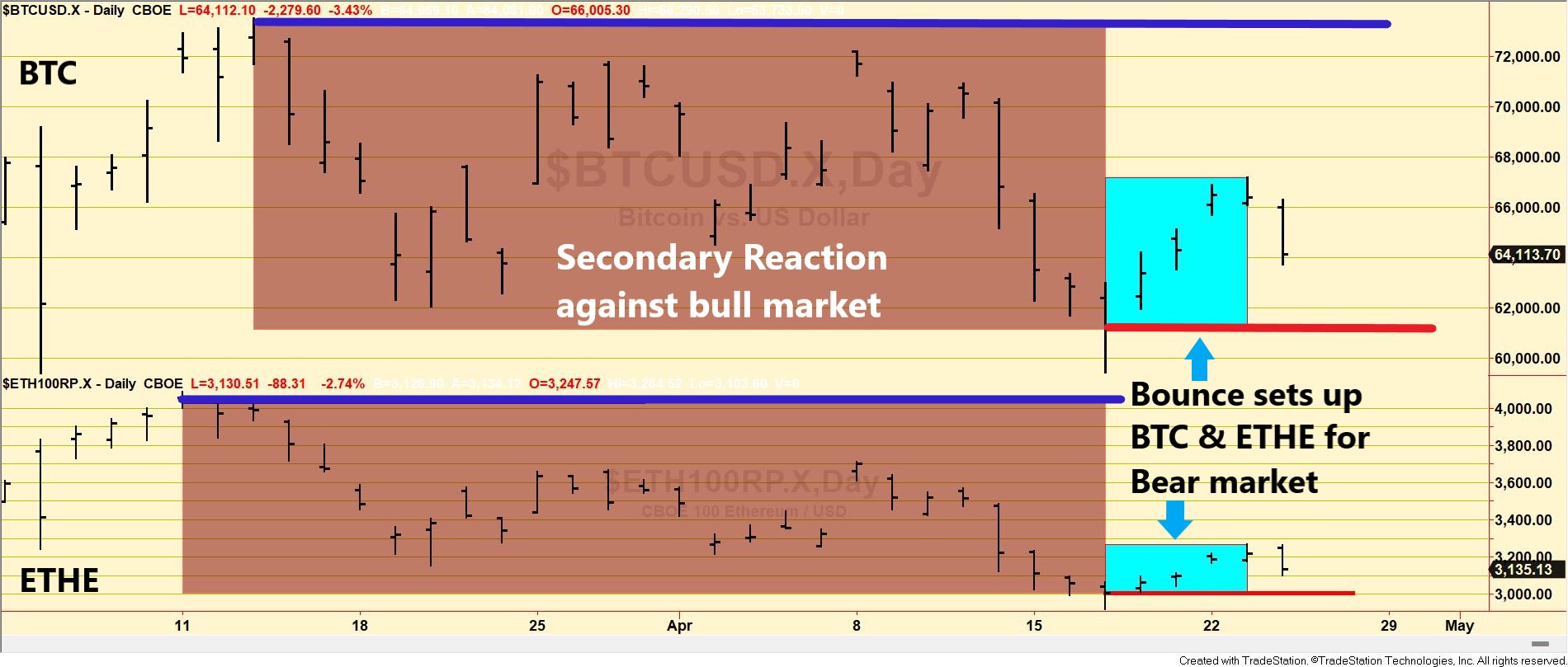 Warning: Bearish alert for Bitcoin and Ethereum 2 crypto setup for a potential bear market edited