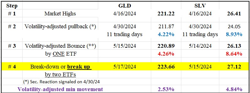 185 table gold and silver dow theory short term May 17 2024