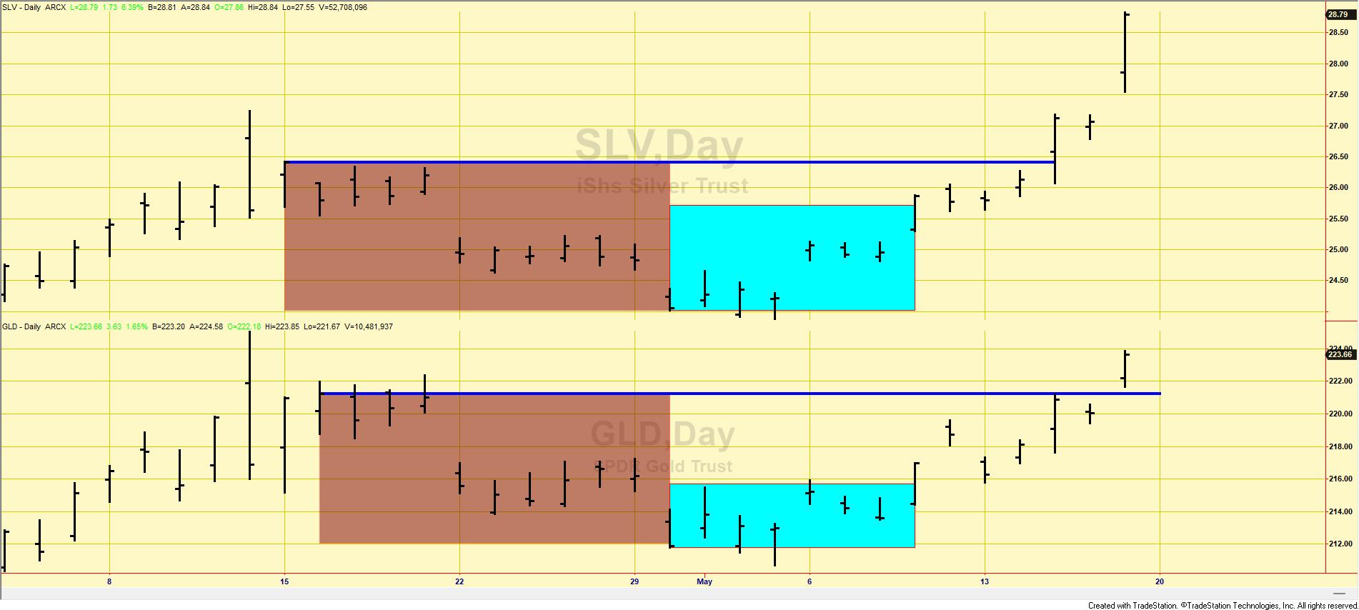 186 GLD SLV bull market confirmed short term dow theory may 17 2024