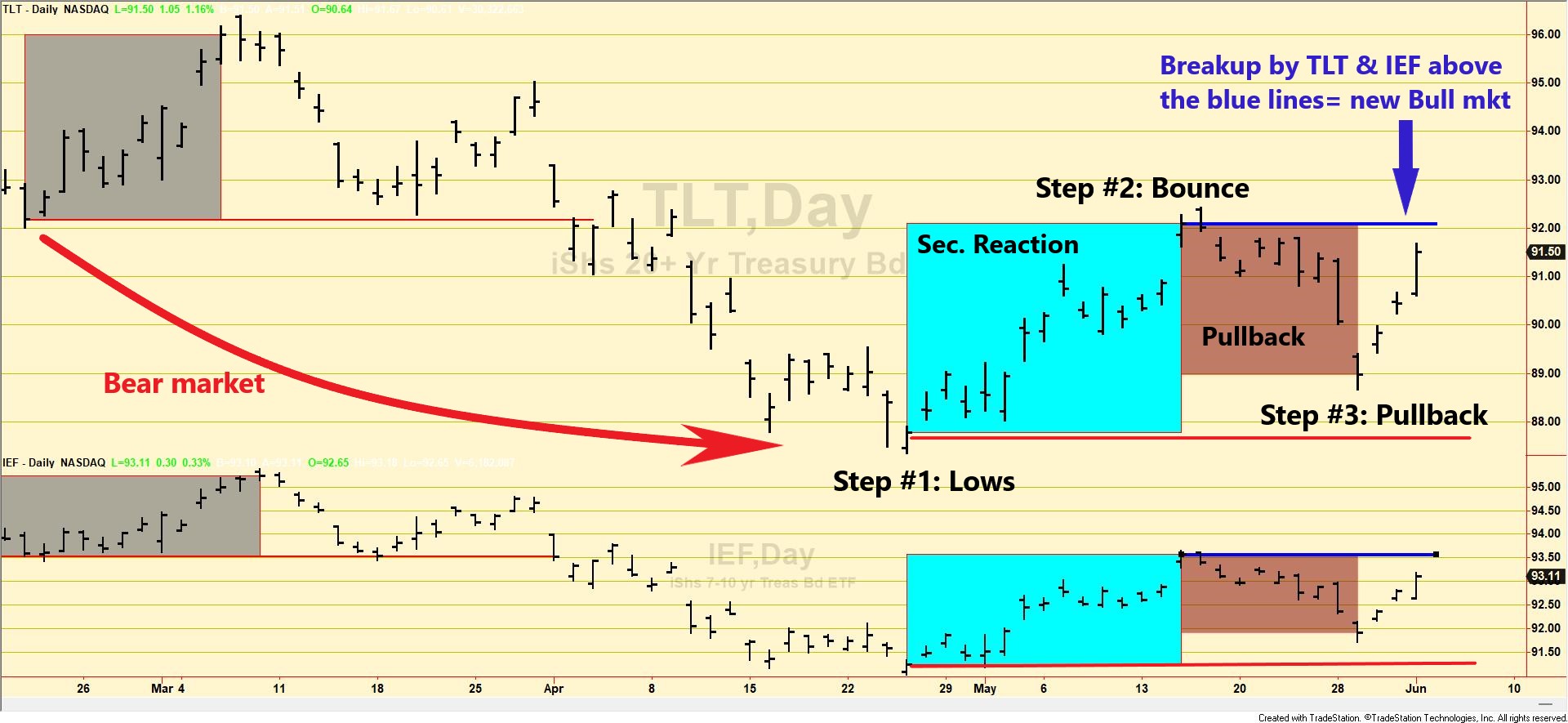 194 TLT IEF dow theory short term June 3 2024 edited