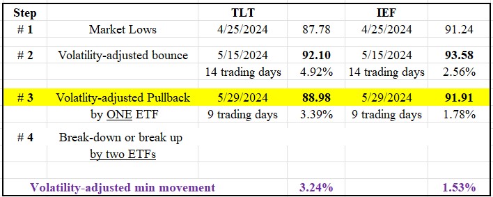 195 table dow theory short term TLT IEF June 3 2024