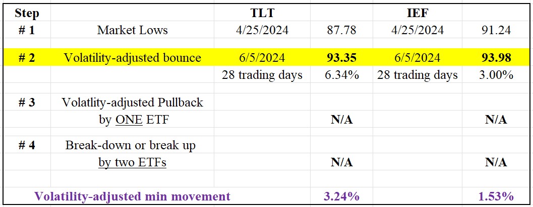 197 table dow theory long term June 6 2024