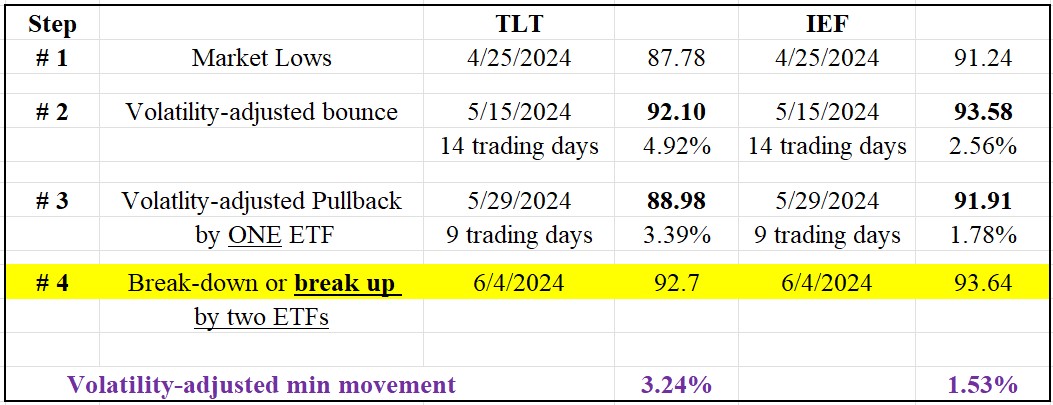 197 table dow theory short term June 4 2024