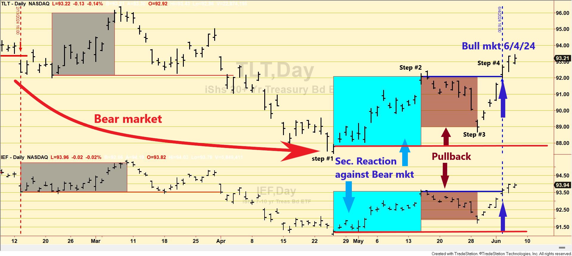 198 TLT IEF dow theory SHORT term June 6 2024 edited