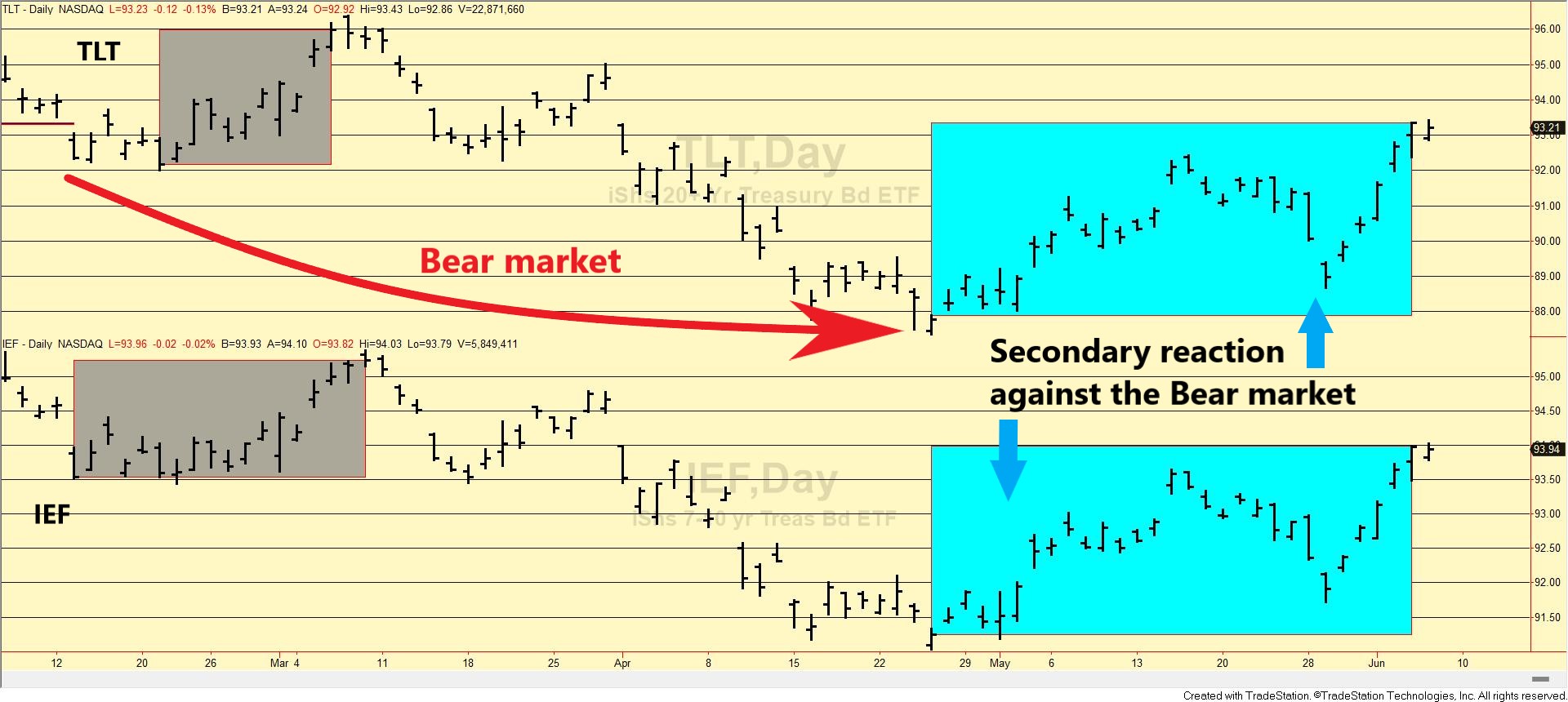 198 TLT IEF dow theory long term June 6 2024 EDITED