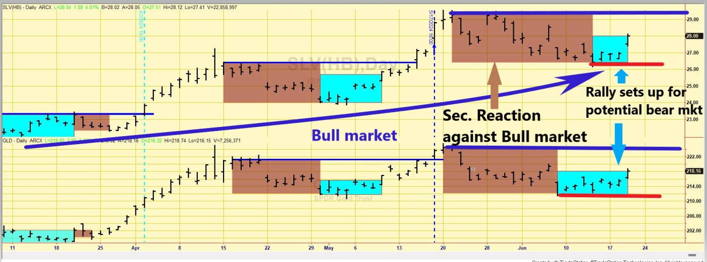 SLV and GLD: Evaluating the Secondary Reaction and the Setup for a Potential Primary Bear Market 2 203 small cap underperformance JUne 20 2024 edited