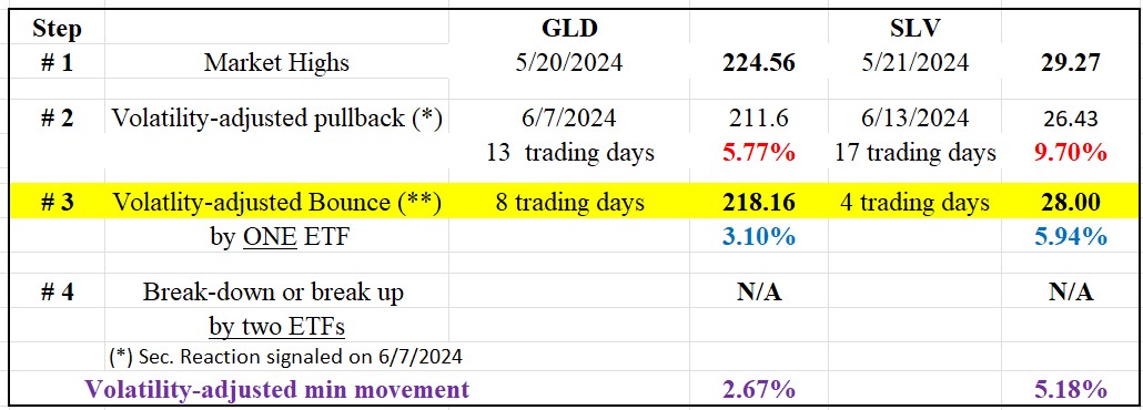 SLV and GLD: Evaluating the Secondary Reaction and the Setup for a Potential Primary Bear Market 1 204 GLD and SLV short term dow theory June 20 2024 1