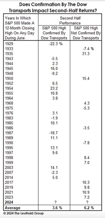 210 table transportation not confirming 12 month high