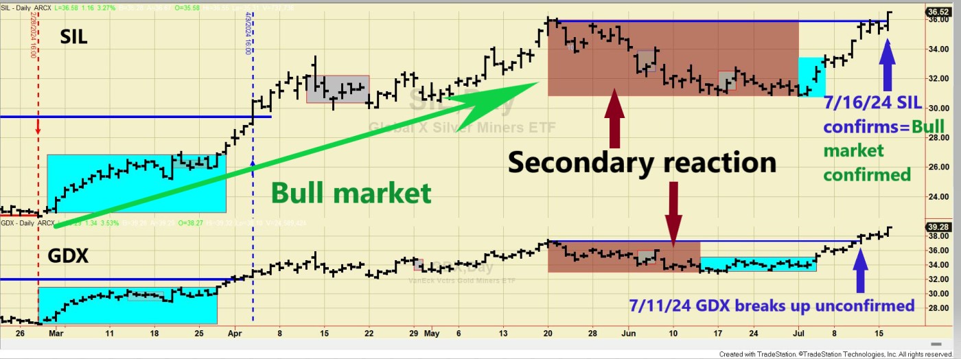 213 GDX and SIL bull market recofirmed July 16 EDITED