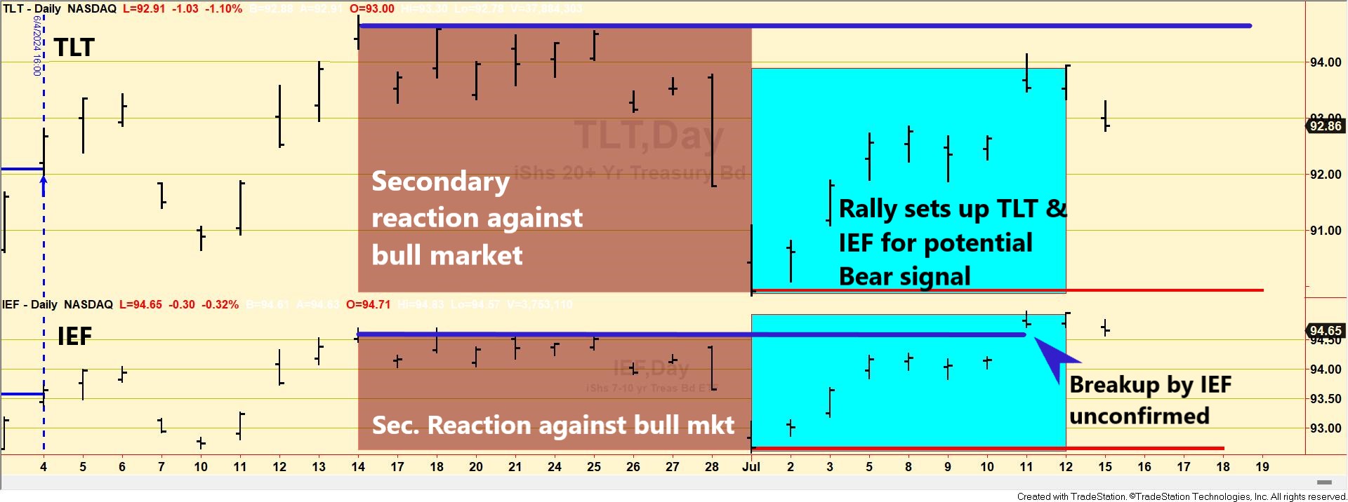email subs chart TLT and IEF EDITED