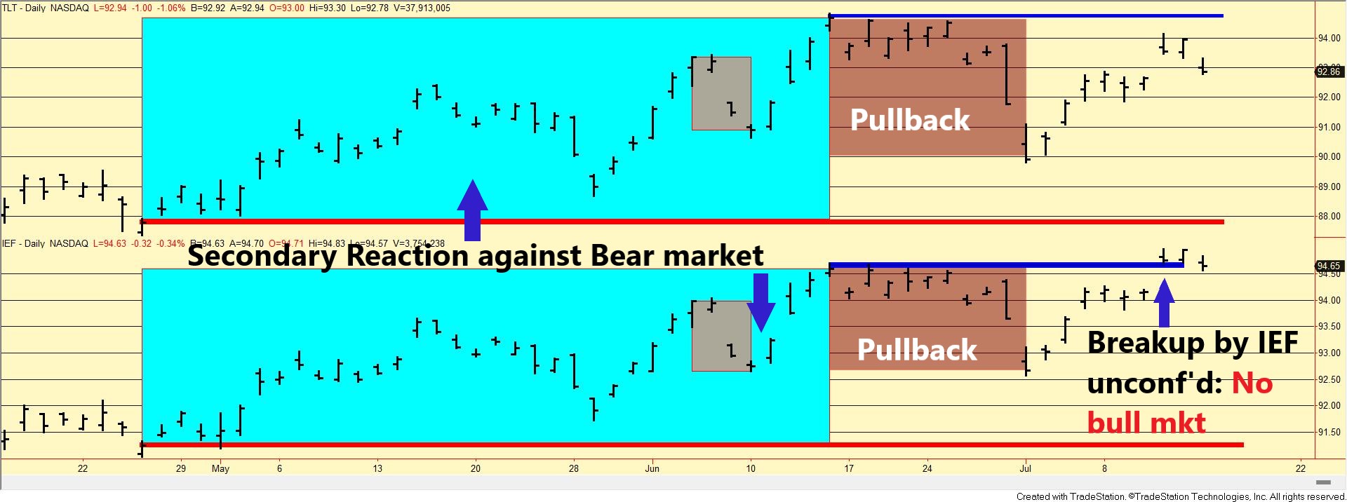 email subs chart TLT and IEF dow theory long term edited